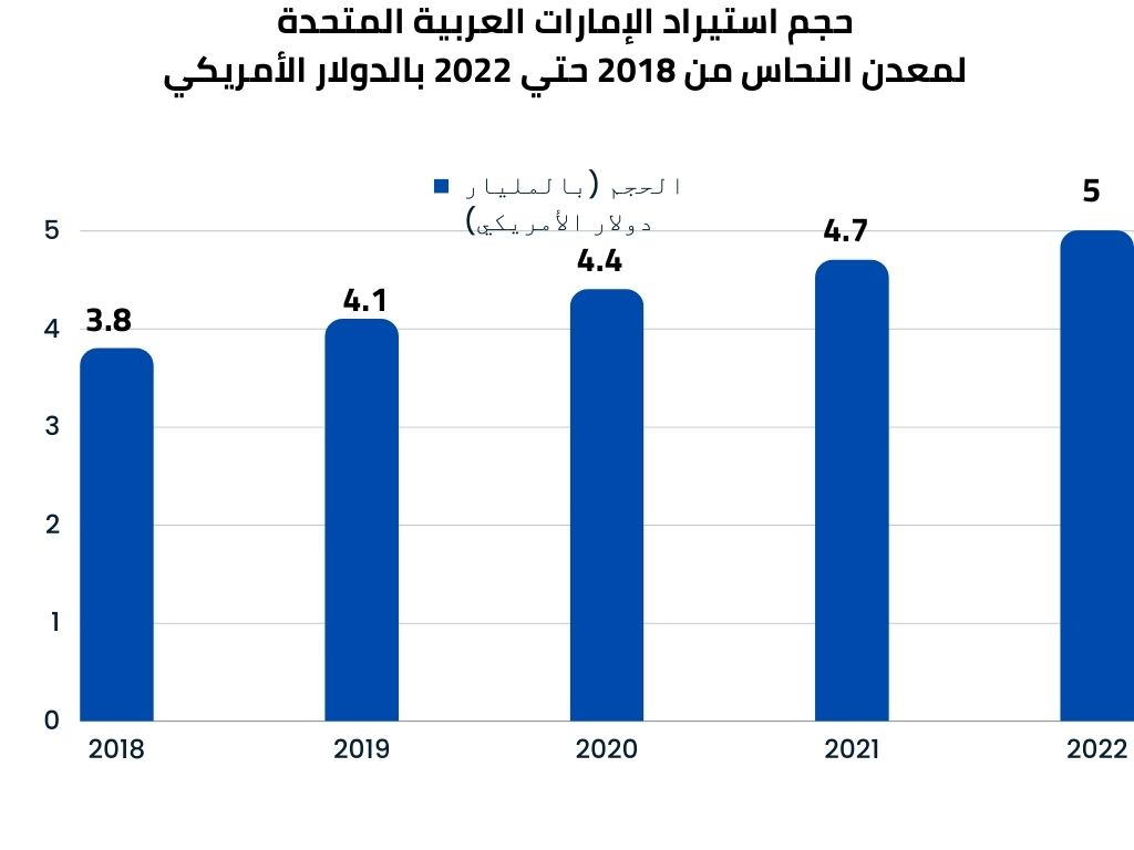 حجم الاستيراد في الإمارات العربية المتحدة