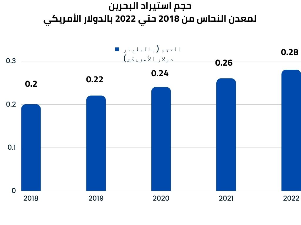 حجم استيراد النحاس في البحرين
