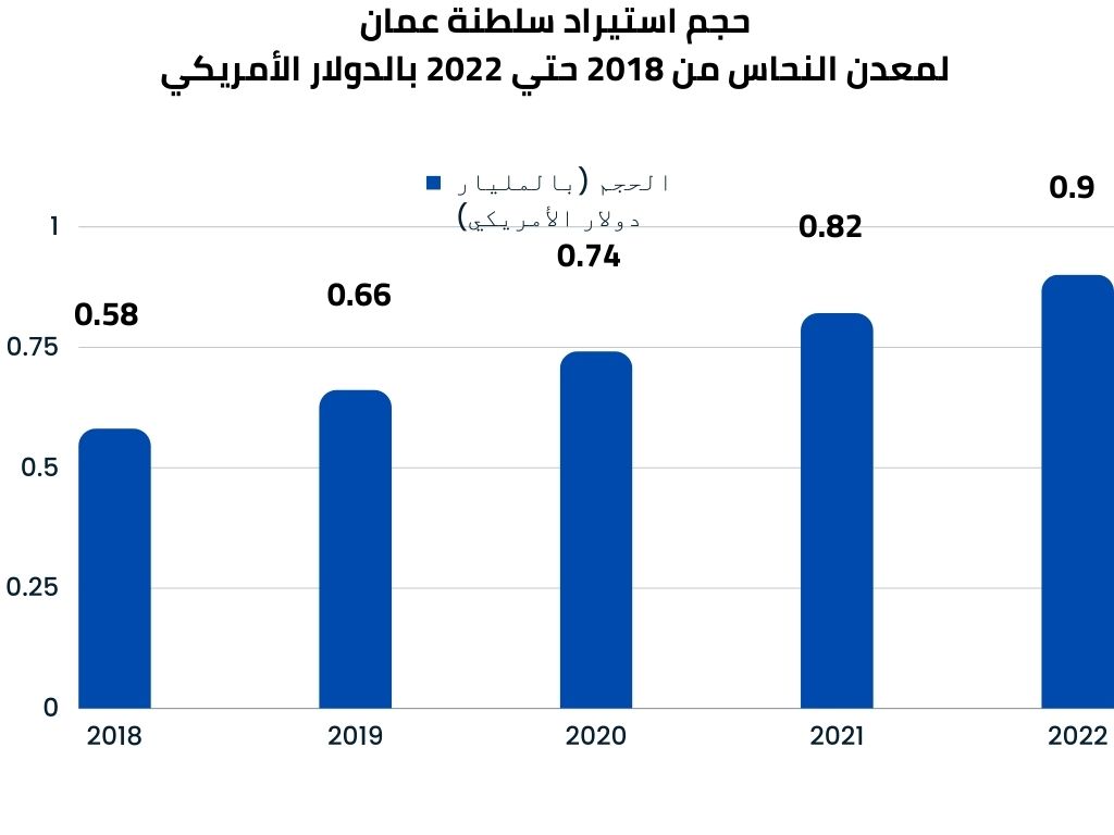 حجم استيراد النحاس في عمان