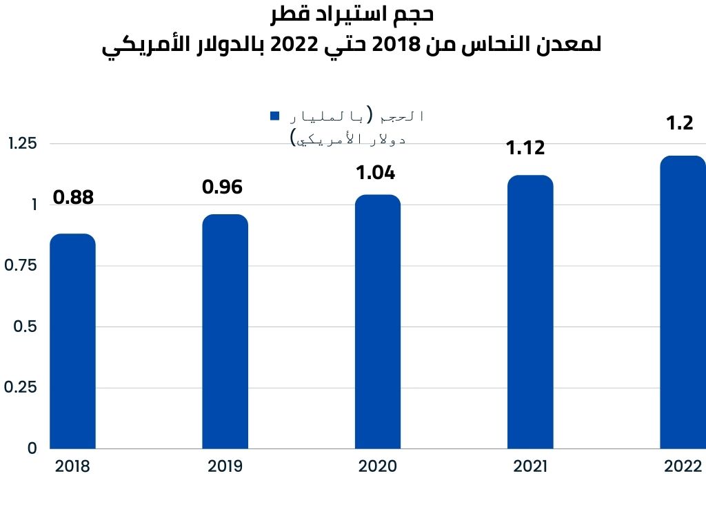 حجم استيراد النحاس في قطر